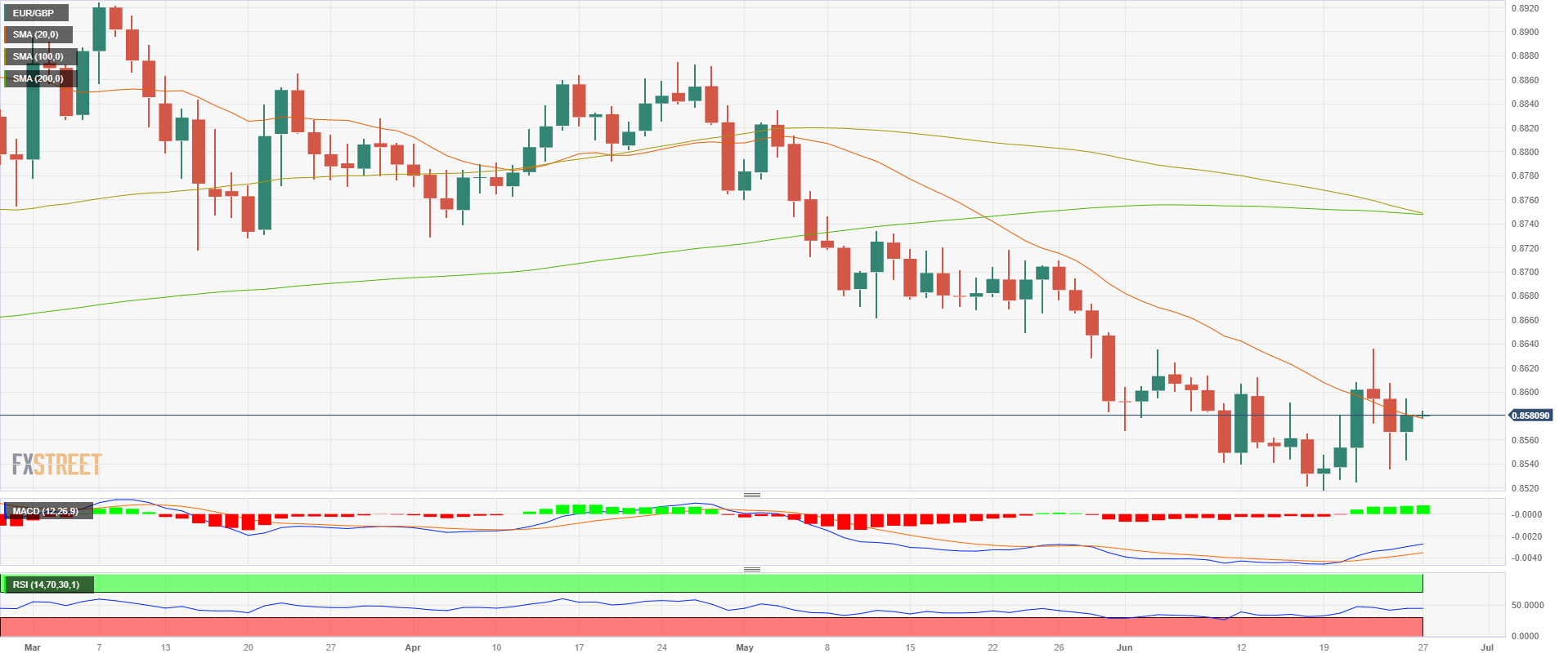 EUR/GBP Technical Analysis: Bearish Cross Between 100- And 200-day SMA ...